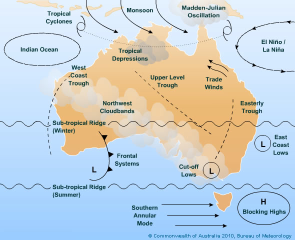 Weather Influences in Australia