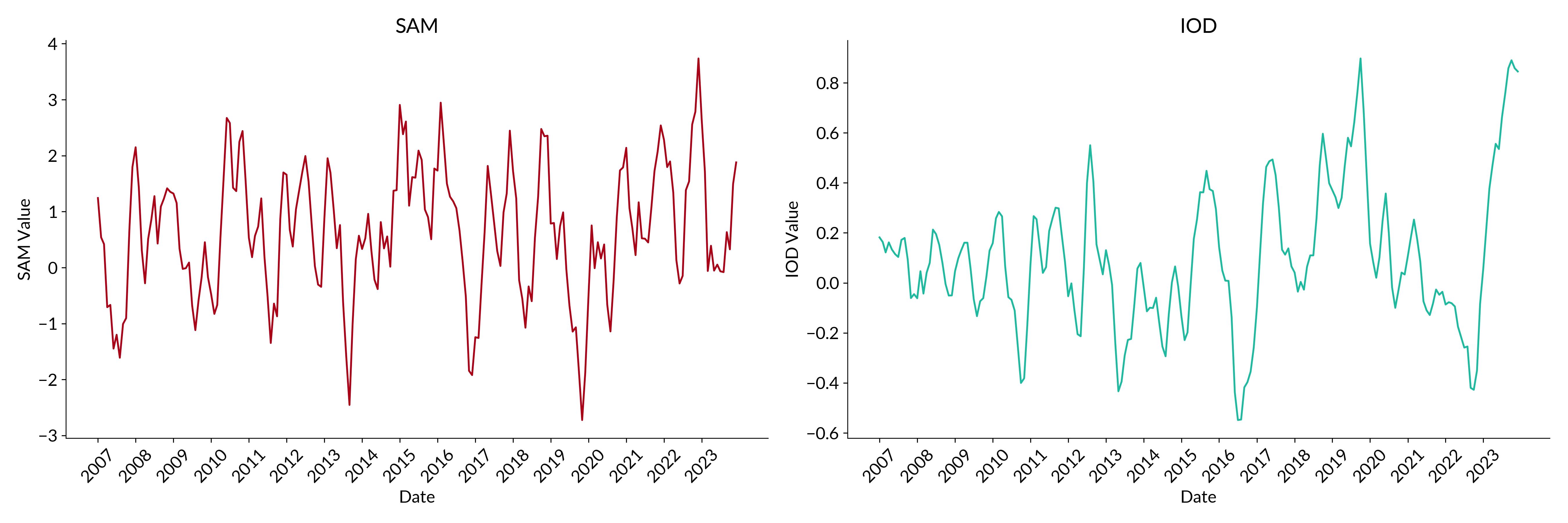 Weather Influences in Australia