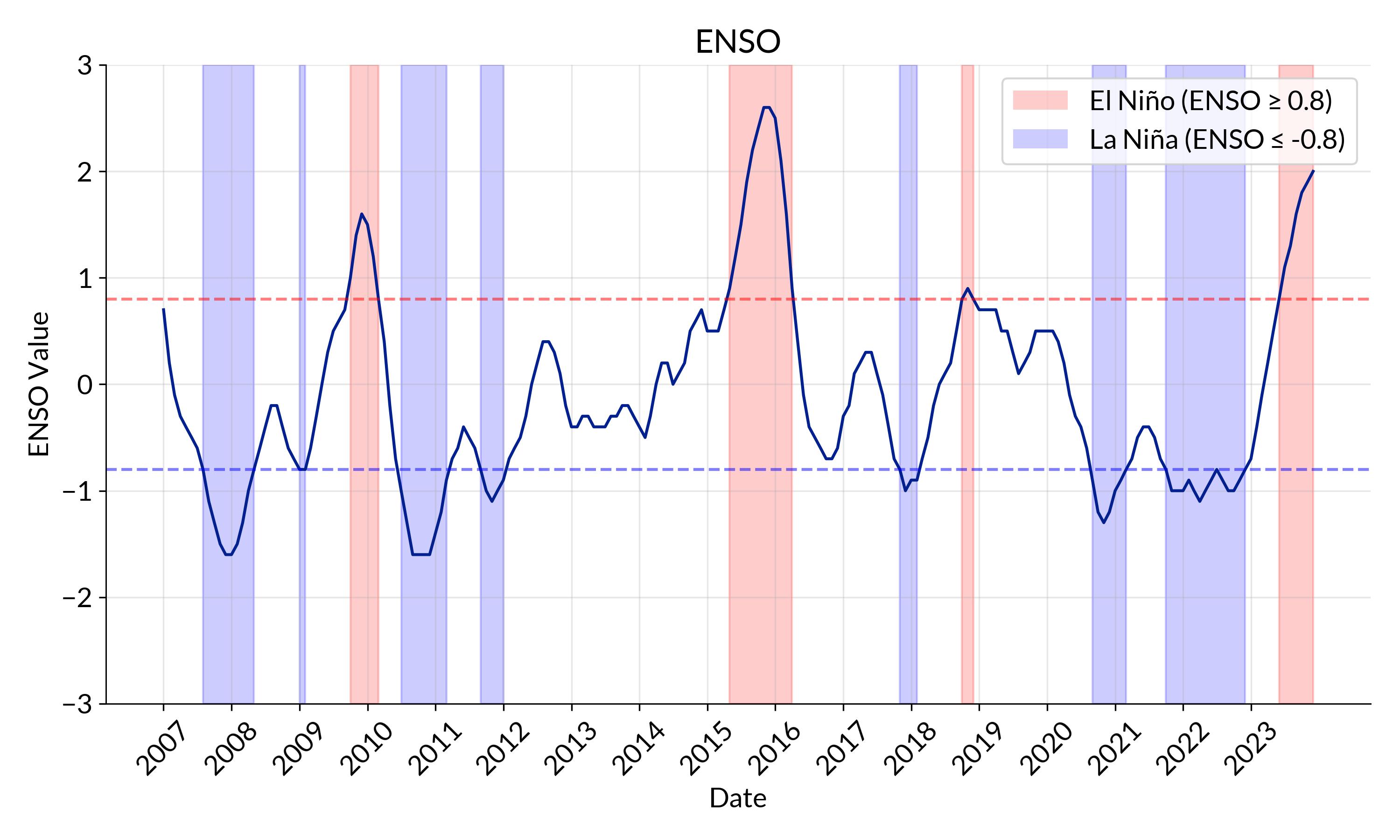 Weather Influences in Australia