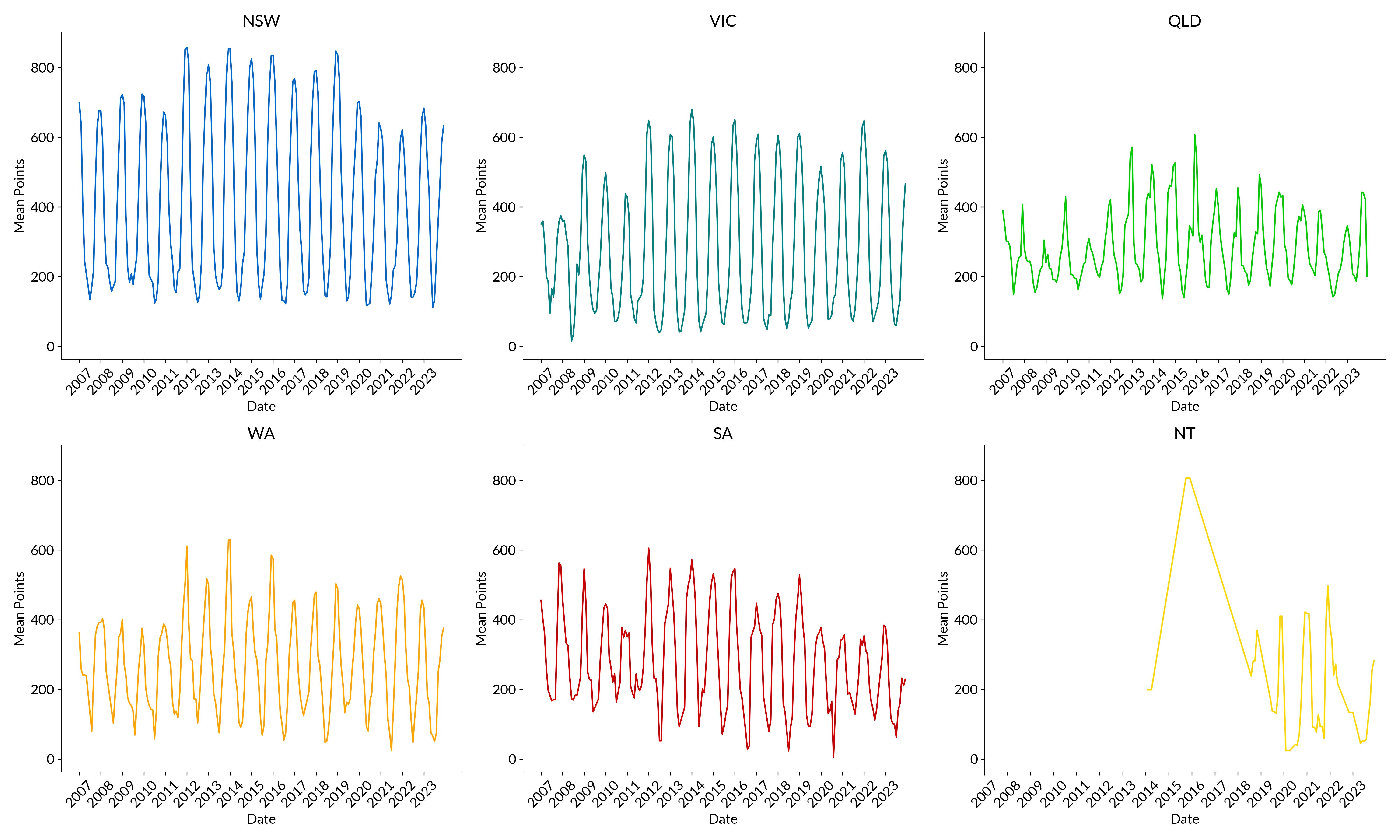 Mean Points over the years